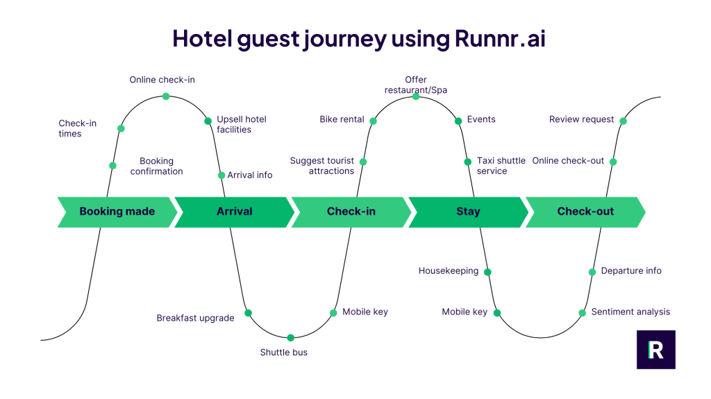 Customer-Journey-Map-Runnr.ai_-1-1024x576